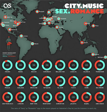 Infographic show which cities play the most 